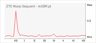 Wykres zmian popularności telefonu ZTE Warp Sequent