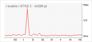 Wykres zmian popularności telefonu i-mobile i-STYLE 3