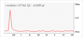 Wykres zmian popularności telefonu i-mobile i-STYLE Q3