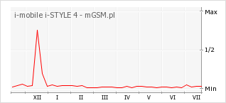 Wykres zmian popularności telefonu i-mobile i-STYLE 4