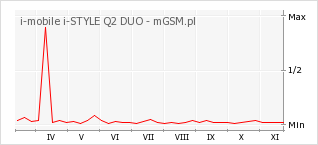 Wykres zmian popularności telefonu i-mobile i-STYLE Q2 DUO