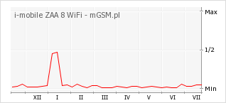 Wykres zmian popularności telefonu i-mobile ZAA 8 WiFi