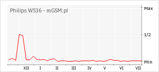 Wykres zmian popularności telefonu Philips W536