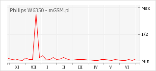 Wykres zmian popularności telefonu Philips W6350