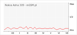Wykres zmian popularności telefonu Nokia Asha 309