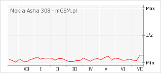 Wykres zmian popularności telefonu Nokia Asha 308