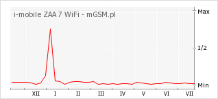 Wykres zmian popularności telefonu i-mobile ZAA 7 WiFi