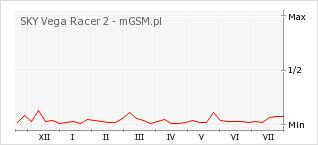 Wykres zmian popularności telefonu SKY Vega Racer 2