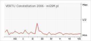 Wykres zmian popularności telefonu VERTU Constellation 2006