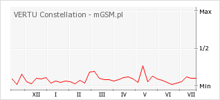 Wykres zmian popularności telefonu VERTU Constellation
