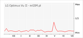 Wykres zmian popularności telefonu LG Optimus Vu II