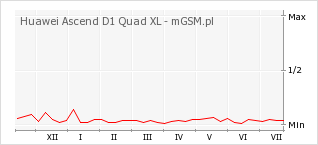Wykres zmian popularności telefonu Huawei Ascend D1 Quad XL