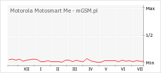 Wykres zmian popularności telefonu Motorola Motosmart Me