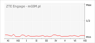 Wykres zmian popularności telefonu ZTE Engage