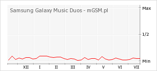 Wykres zmian popularności telefonu Samsung Galaxy Music Duos