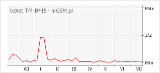 Wykres zmian popularności telefonu teXet TM-B415