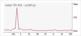 Wykres zmian popularności telefonu teXet TM-420