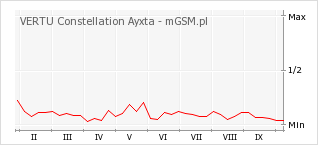 Wykres zmian popularności telefonu VERTU Constellation Ayxta