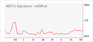 Wykres zmian popularności telefonu VERTU Signature