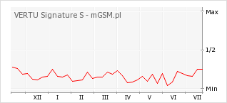 Wykres zmian popularności telefonu VERTU Signature S