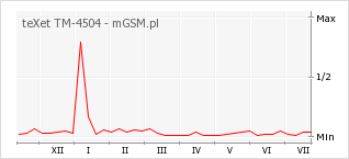 Wykres zmian popularności telefonu teXet TM-4504