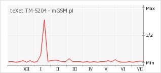 Wykres zmian popularności telefonu teXet TM-5204