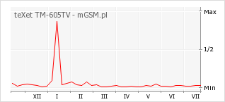 Wykres zmian popularności telefonu teXet TM-605TV