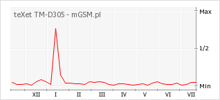 Wykres zmian popularności telefonu teXet TM-D305