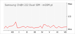 Wykres zmian popularności telefonu Samsung Ch@t 222 Dual SIM