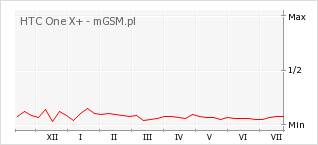 Wykres zmian popularności telefonu HTC One X+