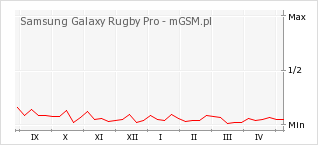 Wykres zmian popularności telefonu Samsung Galaxy Rugby Pro