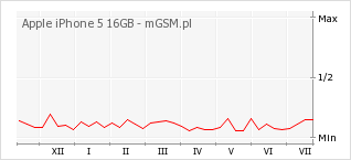 Wykres zmian popularności telefonu Apple iPhone 5 16GB