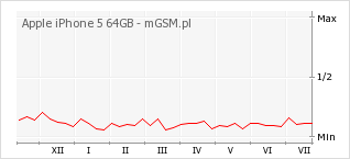 Wykres zmian popularności telefonu Apple iPhone 5 64GB