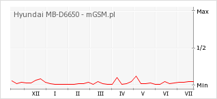 Wykres zmian popularności telefonu Hyundai MB-D6650