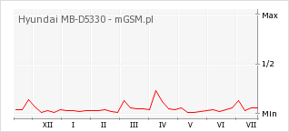 Wykres zmian popularności telefonu Hyundai MB-D5330