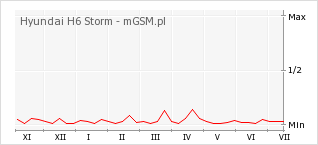 Wykres zmian popularności telefonu Hyundai H6 Storm