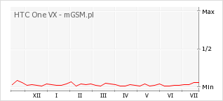 Wykres zmian popularności telefonu HTC One VX