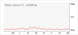 Wykres zmian popularności telefonu Elson Cynus T1