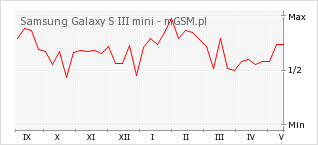 Wykres zmian popularności telefonu Samsung Galaxy S III mini