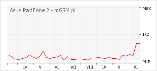 Wykres zmian popularności telefonu Asus PadFone 2