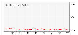 Wykres zmian popularności telefonu LG Mach