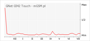 Wykres zmian popularności telefonu GNet G542 Touch