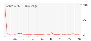 Wykres zmian popularności telefonu GNet G542S