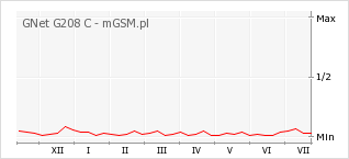 Wykres zmian popularności telefonu GNet G208 C