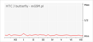 Wykres zmian popularności telefonu HTC J butterfly
