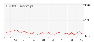 Wykres zmian popularności telefonu LG P895