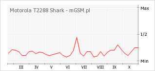 Wykres zmian popularności telefonu Motorola T2288 Shark