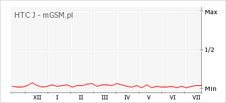 Wykres zmian popularności telefonu HTC J
