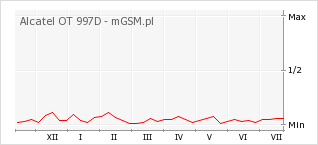 Wykres zmian popularności telefonu Alcatel OT 997D