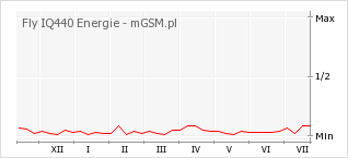 Wykres zmian popularności telefonu Fly IQ440 Energie
